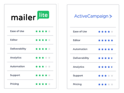 MailerLite vs ActiveCampaign: User testimonials